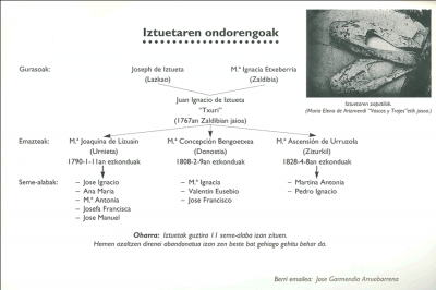 IZTUETAREN ONDORENGOAK